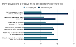 how physicians perceive risks from chatbots