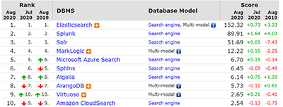 Solr vs. Elasticsearch vs. Sphinx: Best Open-Source Search Platform Comparison - Image 5