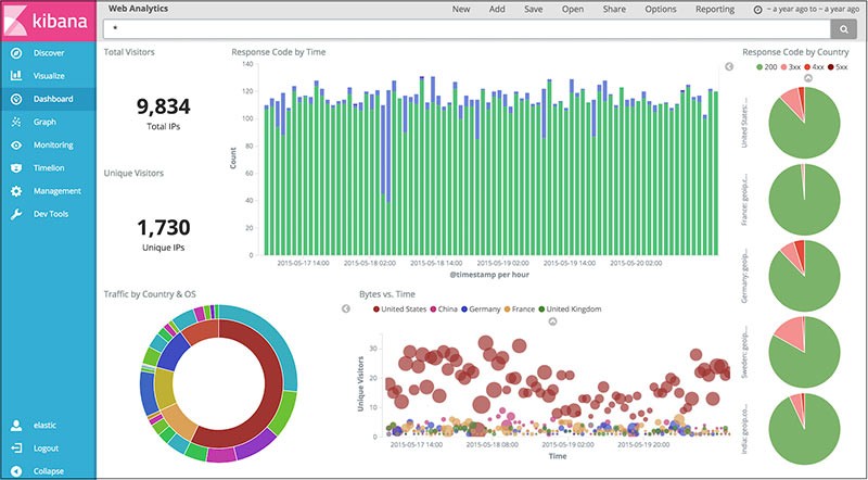 Solr vs Elasticsearch vs Sphinx: Search Platforms Comparison