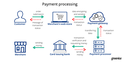 payment processing