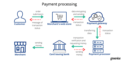 How Integrated Payment Processing Provides Seamless Service to