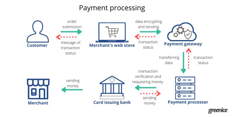 Payment gateway comparison chart - Greenice
