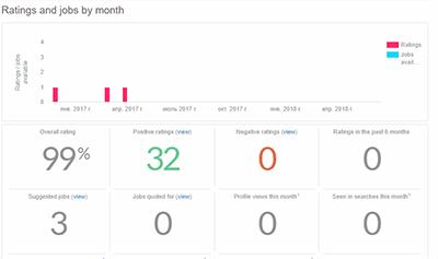 Dashboards