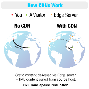 How CDN works