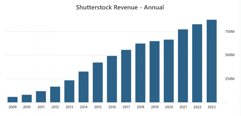 shutterstock revenue over years