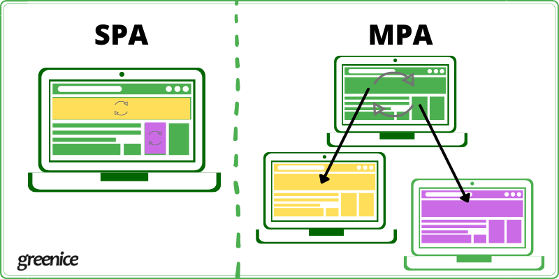 How to build a single page application - Greenice.net