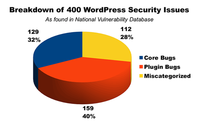 wordpress security issues