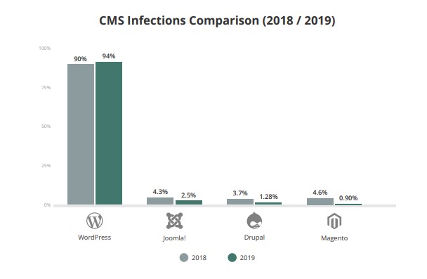 CMS infections 2018-2019 Sucuri Report