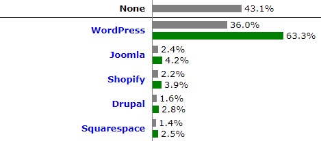 The Most Popular CMS in 2020
