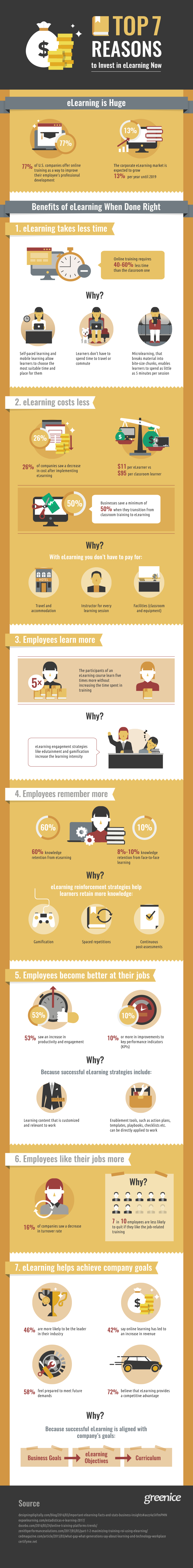 Top 7 Reasons to Invest in eLearning Now [Infographic] - Image 1