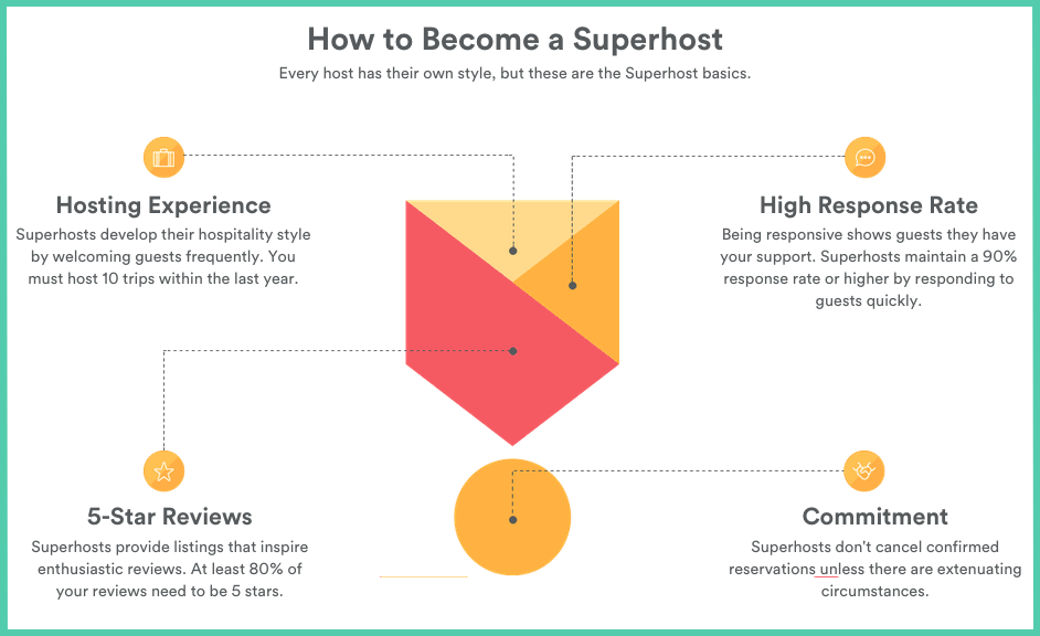 Hosting standards at Airbnb