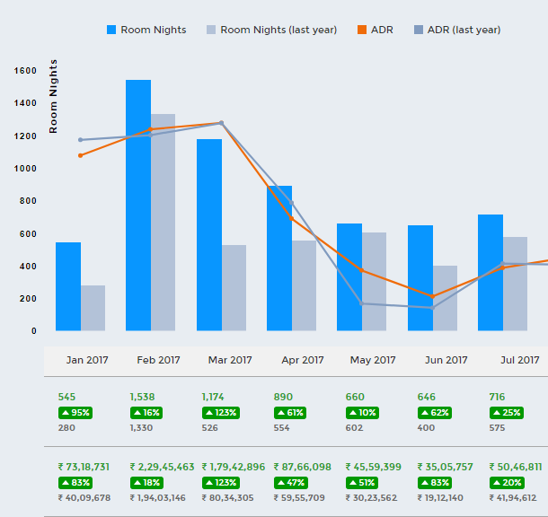 Revenue Management