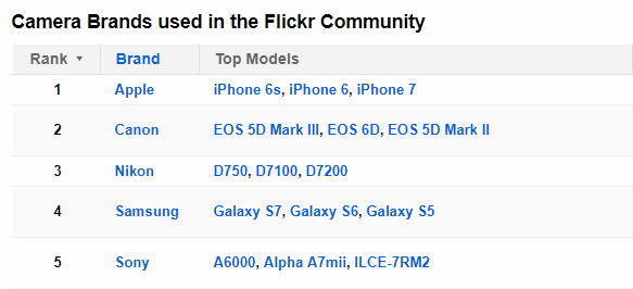 popular cameras