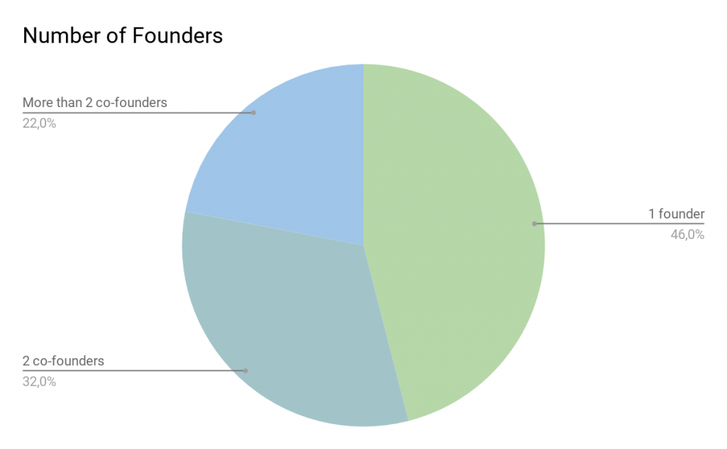 Number of founders