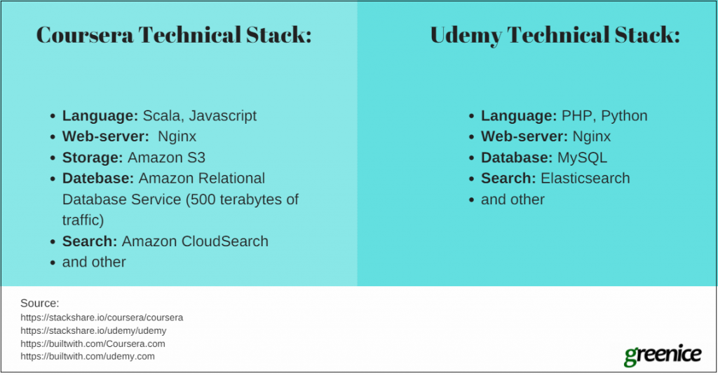 coursera tech stack