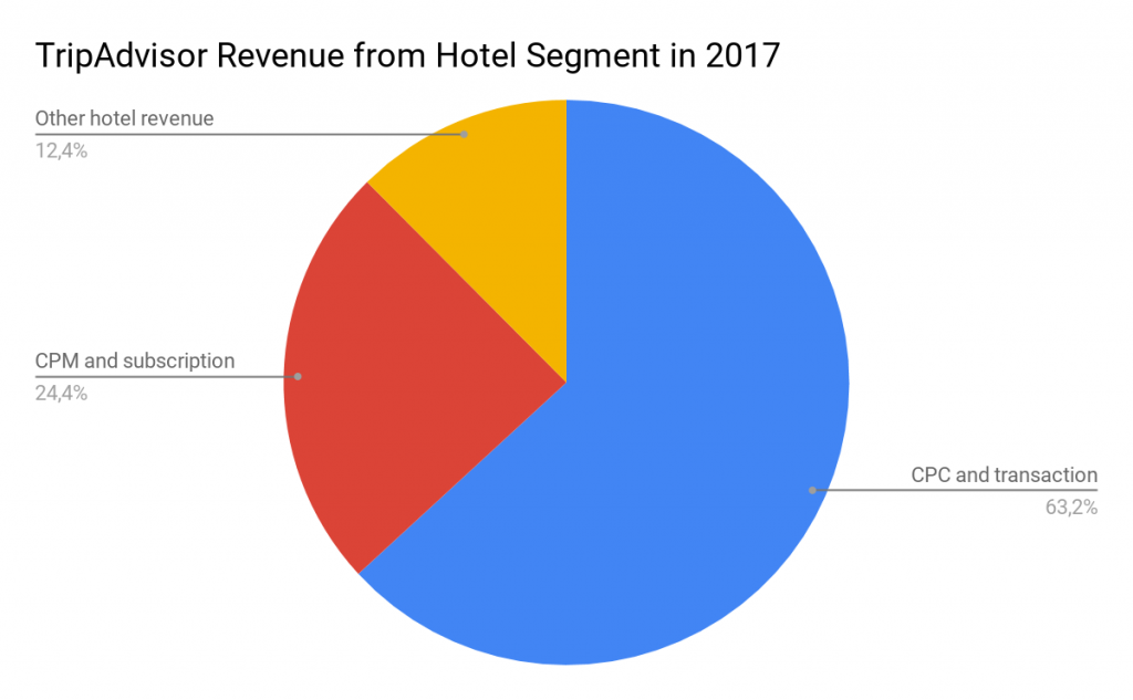 TripAdvisor Revenue