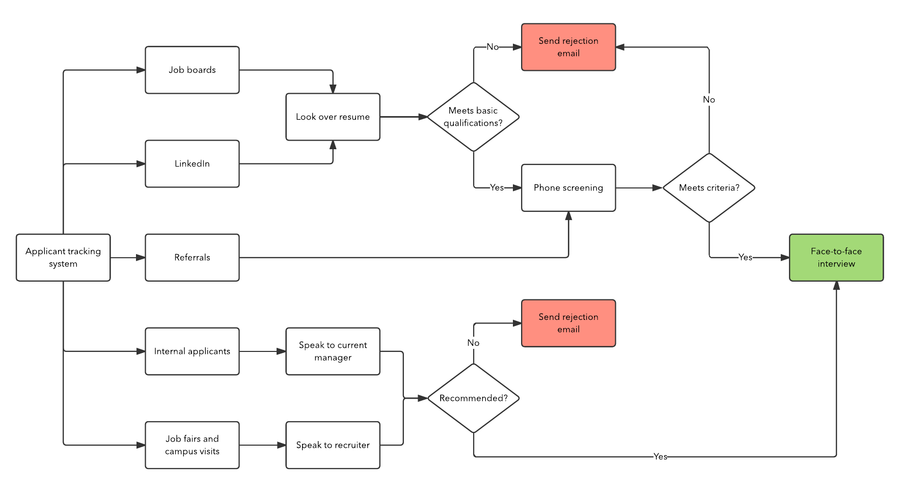 Recruitment Process Flowchart Template