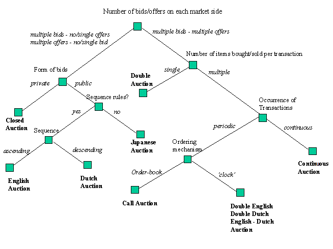 types of auctions