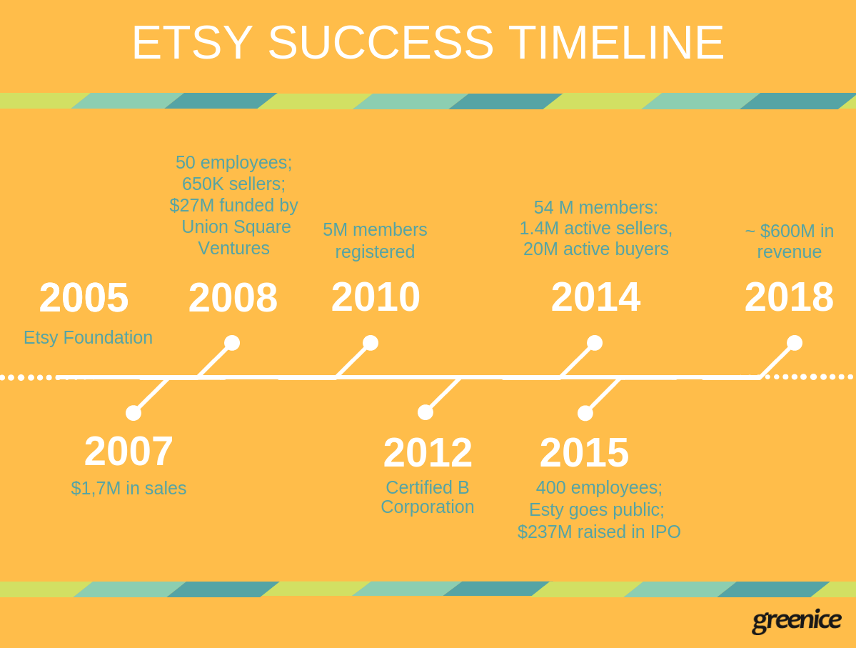 Etsy history
