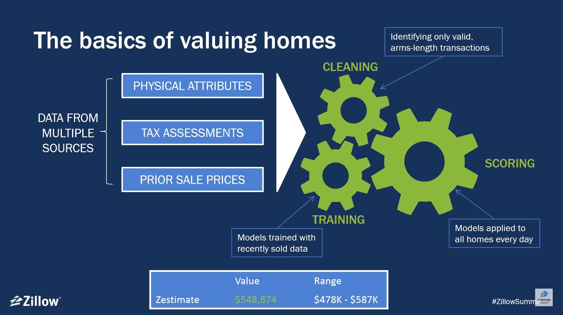 basics of home valuing graph