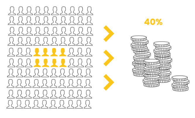 Customer Lifetime Value