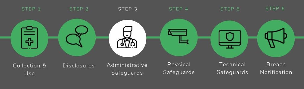 Administrative Safeguards - HIPAA Compliance