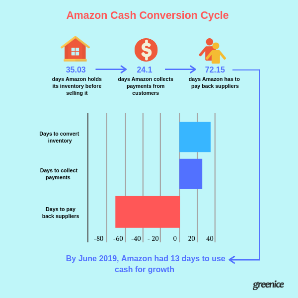 Amazon's CCC