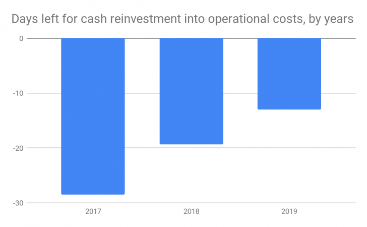 days for reinvestment
