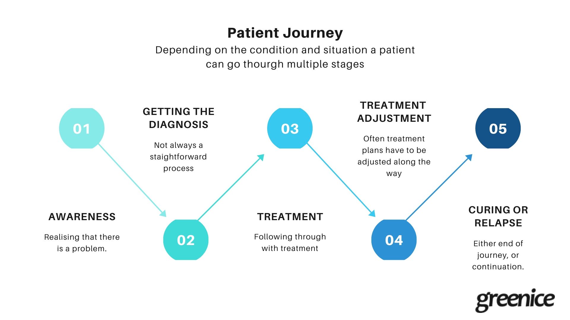 Covering the entire patient journey with a CRM