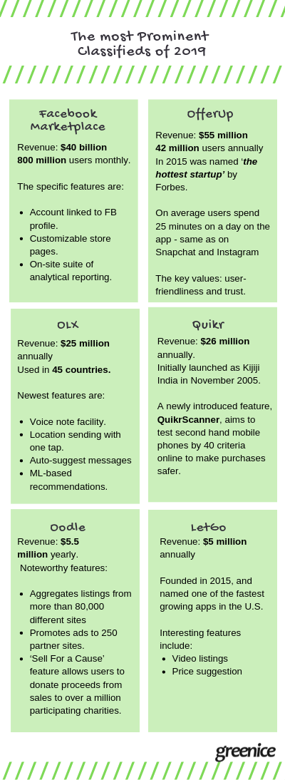 How To Develop a Buy Sell Classified Mobile App Like OLX & Craigslist