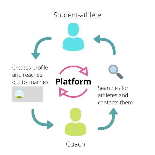 College Recruiting Websites: Comparing NCSA, beRecruited, CaptainU -  PrepHero