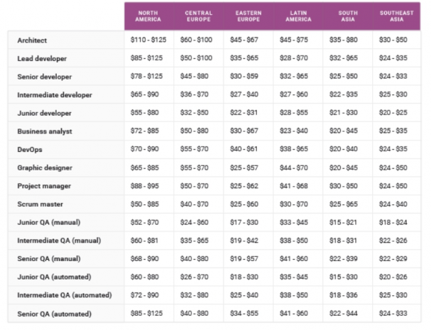 Rates for outsourced developers