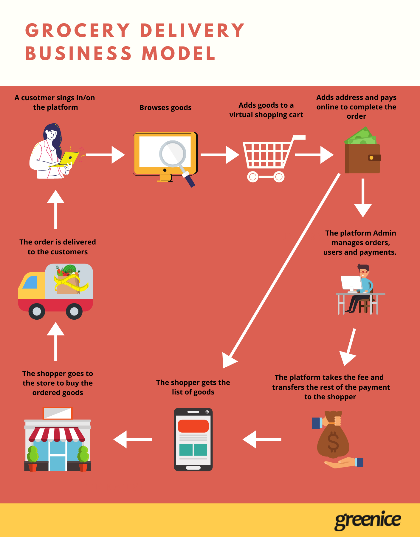Food delivery business model
