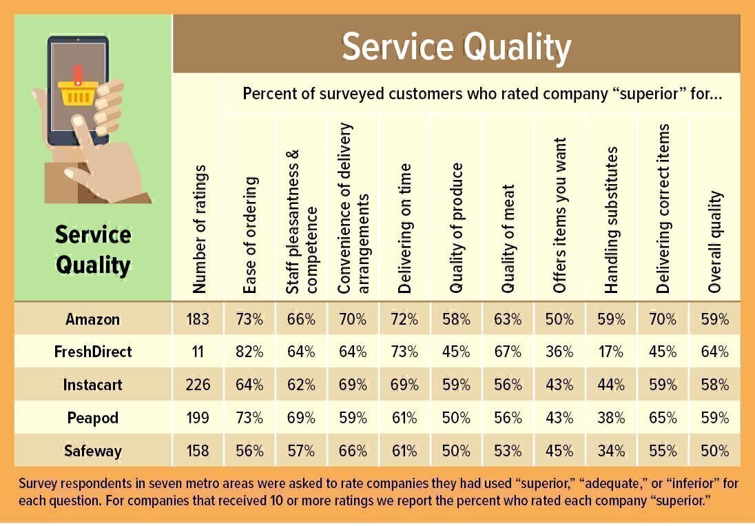 Grocery delivery service quality survey