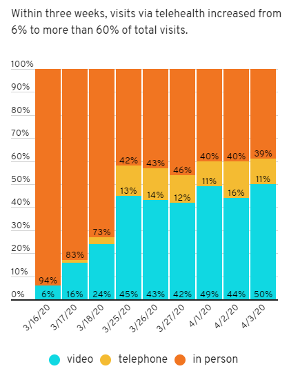 surge in demand for telemedicine