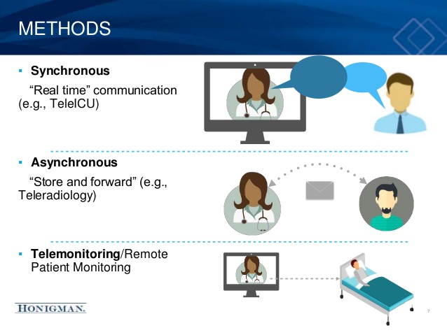 different types of telemedicine