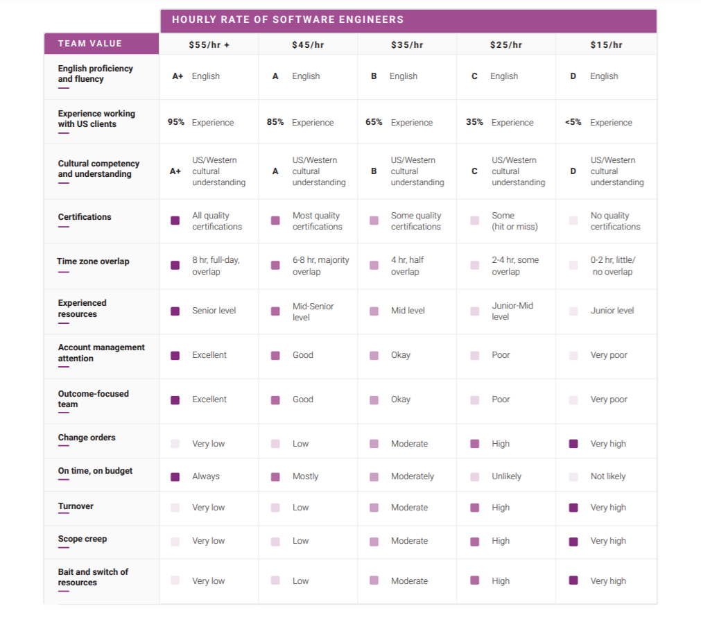 what influences the rate for web developement