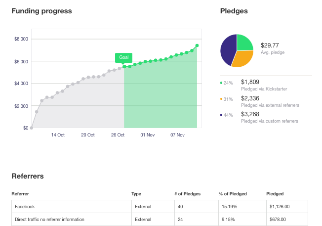 Dashboard for crowdfunding platform