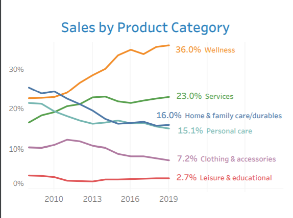 sales by product category