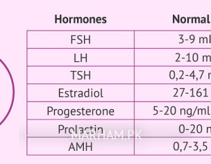 Harmone Test