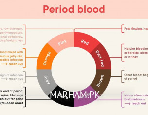 Periods Discharge