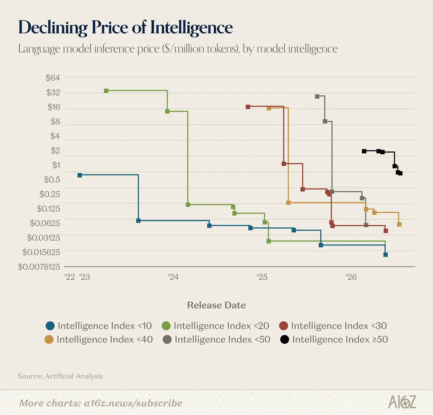 The "price of intelligence" continues to decline. Courtesy A16z, Artificial Analysis