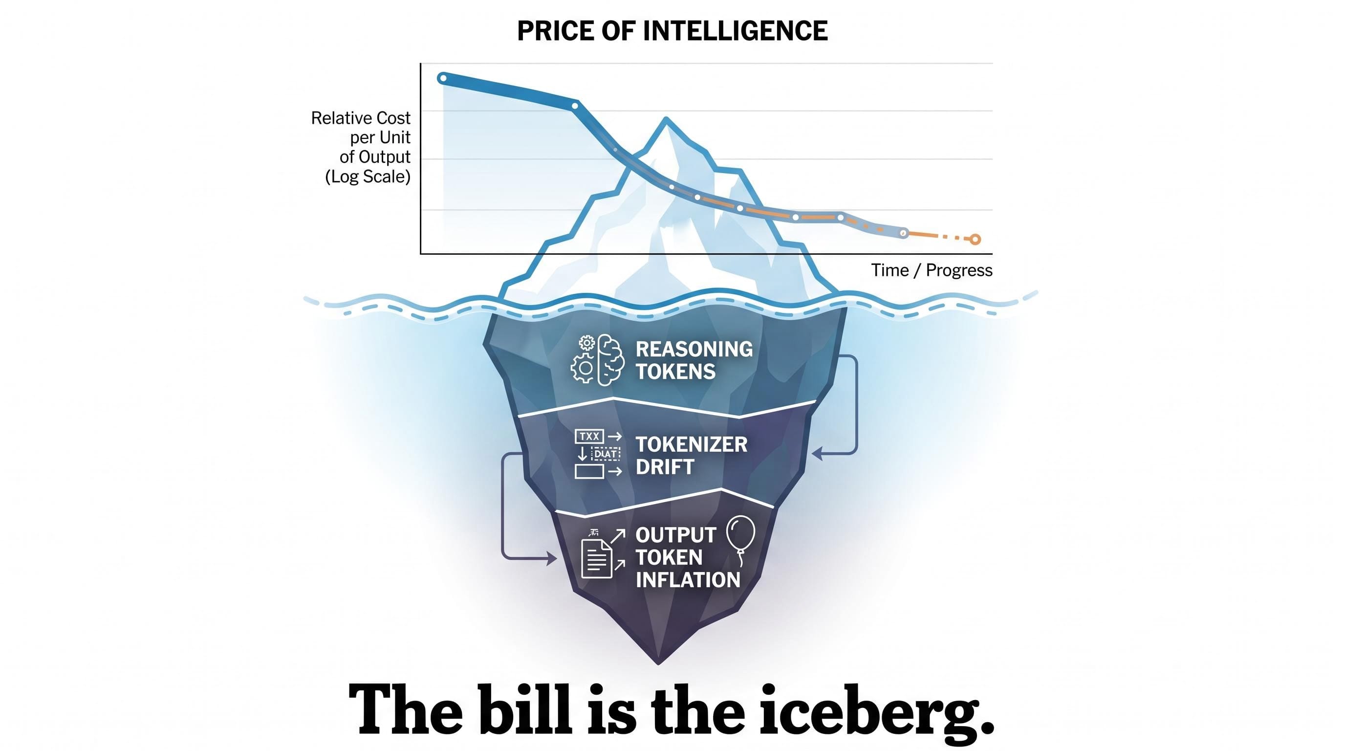 The chart says intelligence got cheaper. The invoice disagrees.