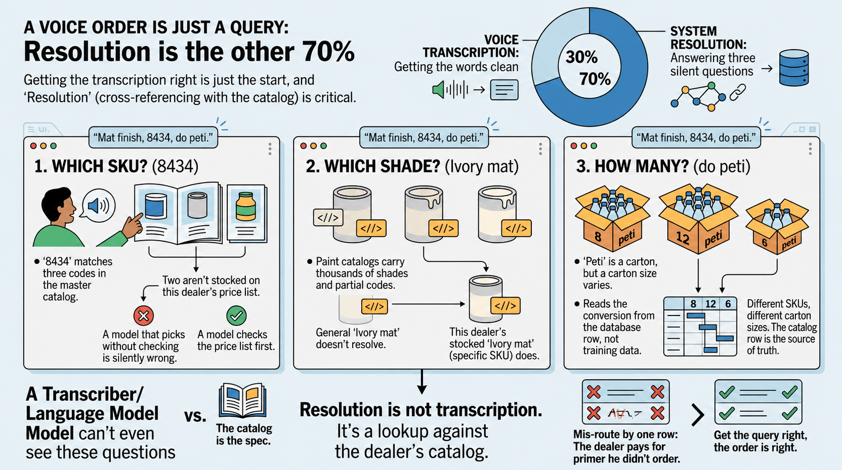 Why does voice ordering require SOTA engineering?