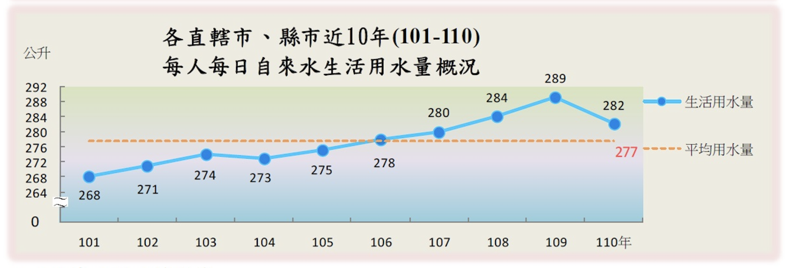 （每人每日生活用水量=生活用水量（人類一般日常活動所需水量，不含工業製造、生產等用水）÷年中供水人數÷全年日數×1000；不含輸水損失。來源：經濟部水利署）