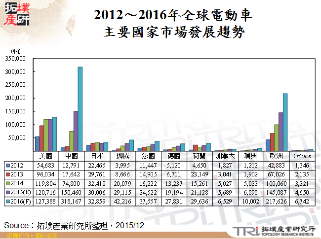 大陸 電動車市場不只有美國的Tesla：全球電動車龍頭的成長歷程與未來趨勢