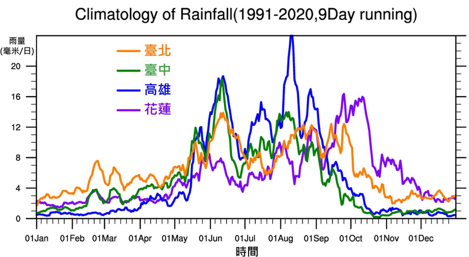 （台北、台中、高雄、花蓮的氣候平均（1991-2020 年平均）逐日雨量，單位為毫米/日，也顯現出台灣一年各區域雨量不同。來源：交通部中央氣象局）