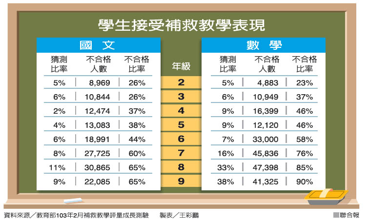 課輔6人才開班 小校無奈併班成效差