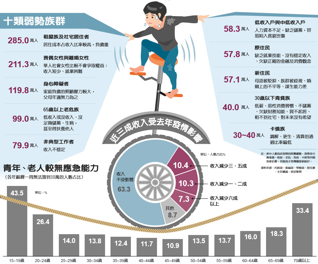 圖解篇／瘟疫蔓延 經濟弱勢哀鳴