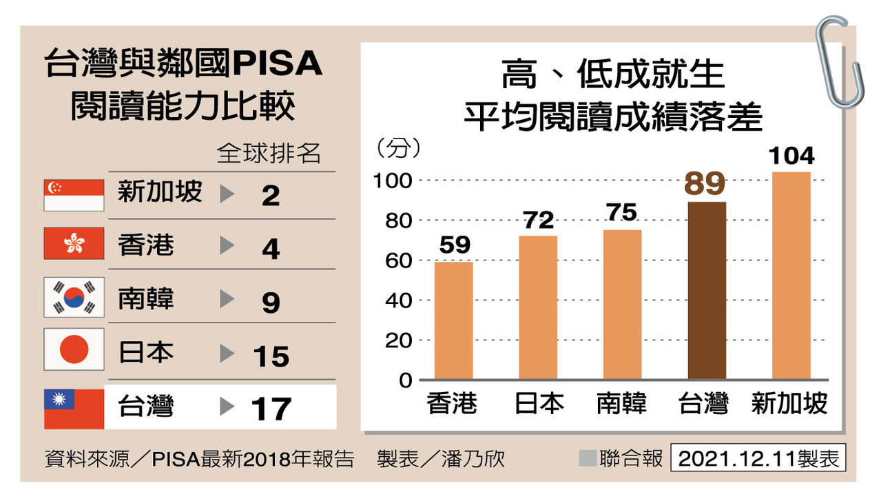 借鏡國外／港閱讀力全球前段班